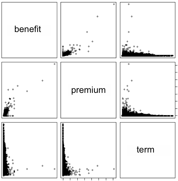 Projection of an insurance protfolio along three main dimensions drawn as a scatter plot.