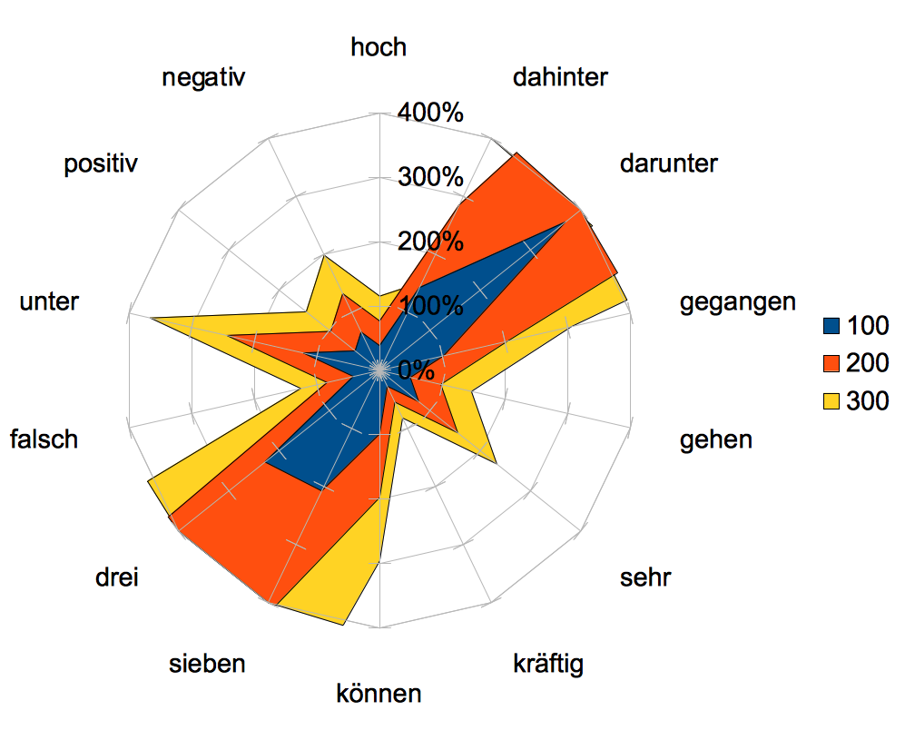 net chart of query terms