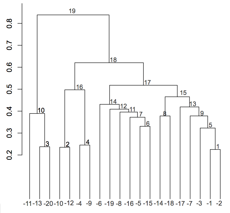 Dendrogram without labels